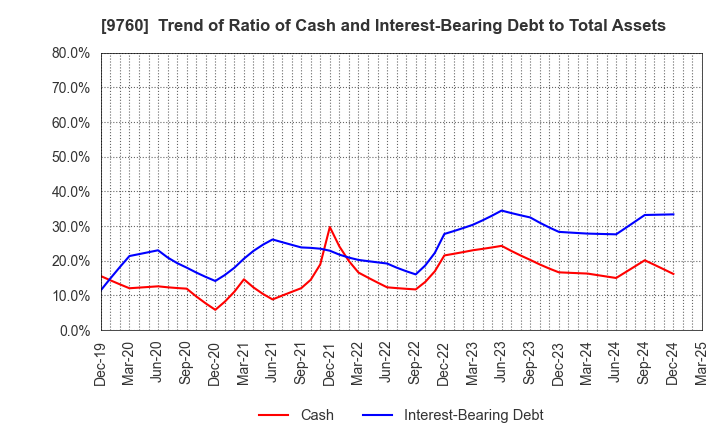9760 SHINGAKUKAI HOLDINGS CO.,LTD.: Trend of Ratio of Cash and Interest-Bearing Debt to Total Assets