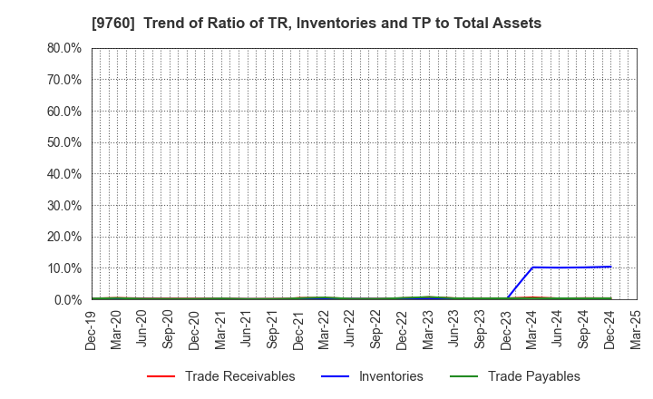 9760 SHINGAKUKAI HOLDINGS CO.,LTD.: Trend of Ratio of TR, Inventories and TP to Total Assets