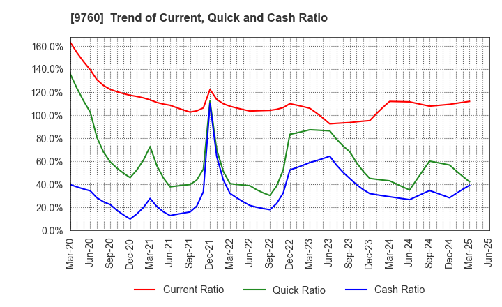 9760 SHINGAKUKAI HOLDINGS CO.,LTD.: Trend of Current, Quick and Cash Ratio