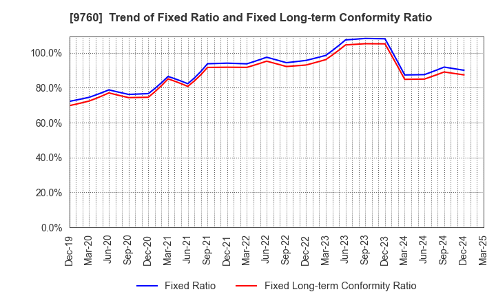 9760 SHINGAKUKAI HOLDINGS CO.,LTD.: Trend of Fixed Ratio and Fixed Long-term Conformity Ratio