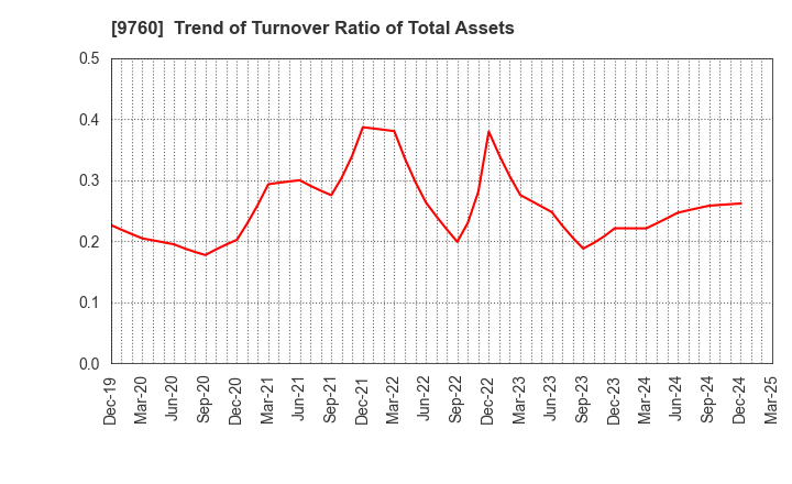 9760 SHINGAKUKAI HOLDINGS CO.,LTD.: Trend of Turnover Ratio of Total Assets