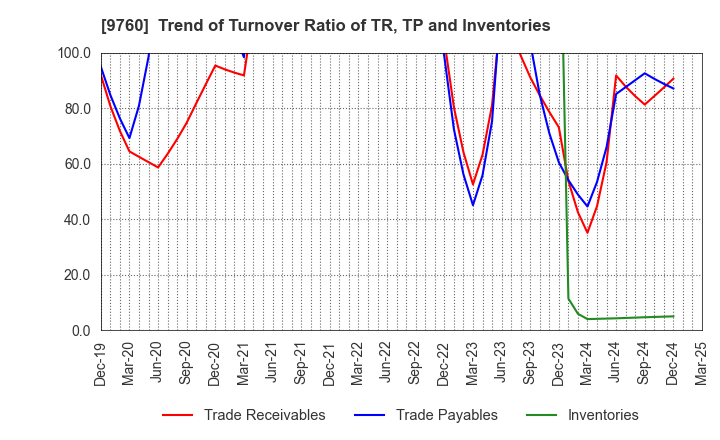 9760 SHINGAKUKAI HOLDINGS CO.,LTD.: Trend of Turnover Ratio of TR, TP and Inventories