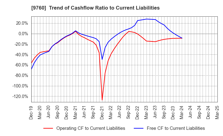 9760 SHINGAKUKAI HOLDINGS CO.,LTD.: Trend of Cashflow Ratio to Current Liabilities