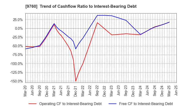 9760 SHINGAKUKAI HOLDINGS CO.,LTD.: Trend of Cashflow Ratio to Interest-Bearing Debt