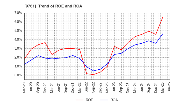 9761 TOKAI LEASE CO.,LTD.: Trend of ROE and ROA
