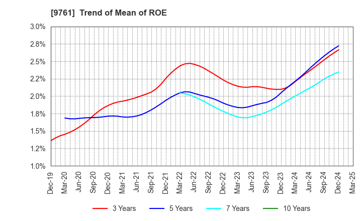 9761 TOKAI LEASE CO.,LTD.: Trend of Mean of ROE