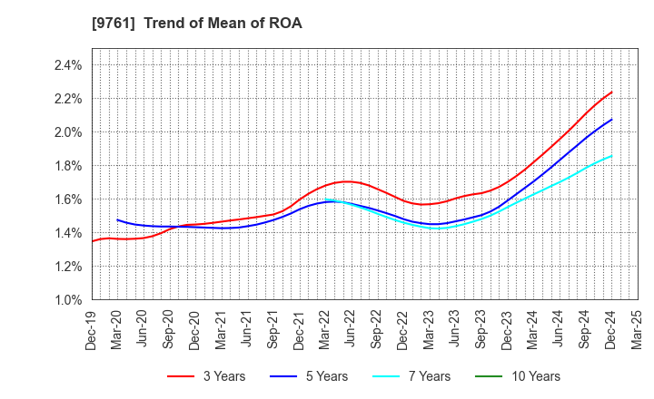 9761 TOKAI LEASE CO.,LTD.: Trend of Mean of ROA