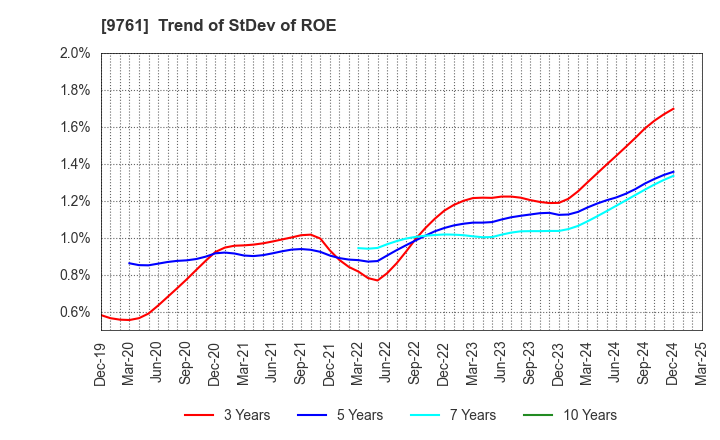 9761 TOKAI LEASE CO.,LTD.: Trend of StDev of ROE