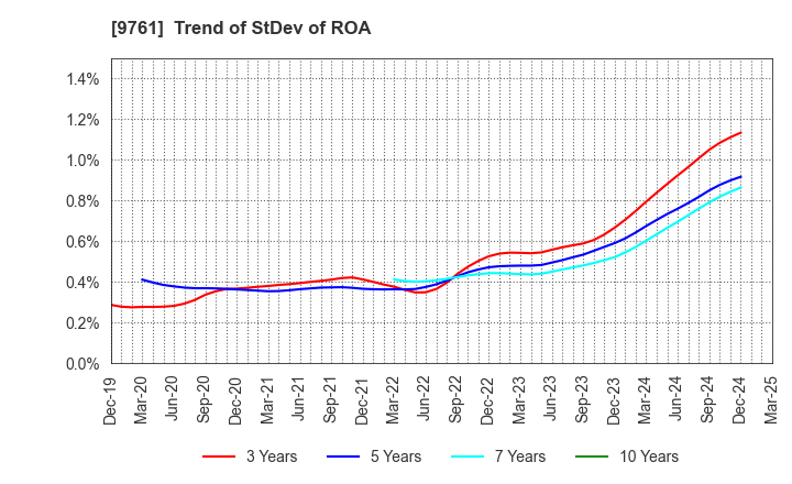 9761 TOKAI LEASE CO.,LTD.: Trend of StDev of ROA