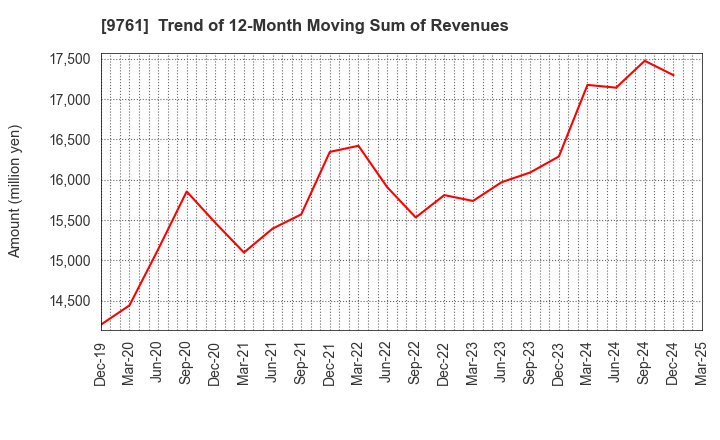 9761 TOKAI LEASE CO.,LTD.: Trend of 12-Month Moving Sum of Revenues
