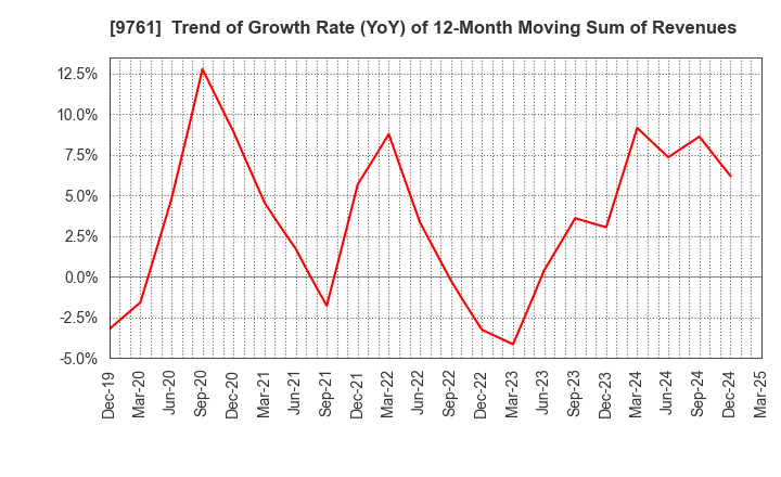 9761 TOKAI LEASE CO.,LTD.: Trend of Growth Rate (YoY) of 12-Month Moving Sum of Revenues