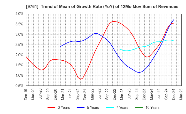 9761 TOKAI LEASE CO.,LTD.: Trend of Mean of Growth Rate (YoY) of 12Mo Mov Sum of Revenues
