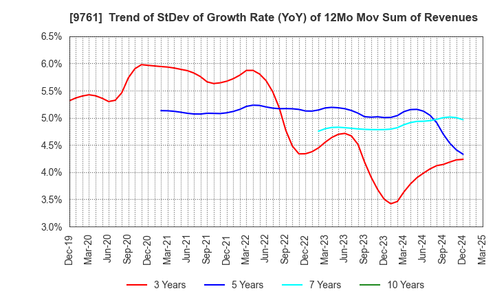9761 TOKAI LEASE CO.,LTD.: Trend of StDev of Growth Rate (YoY) of 12Mo Mov Sum of Revenues
