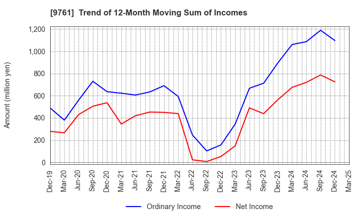 9761 TOKAI LEASE CO.,LTD.: Trend of 12-Month Moving Sum of Incomes