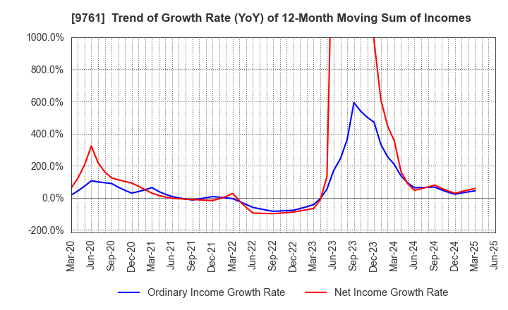 9761 TOKAI LEASE CO.,LTD.: Trend of Growth Rate (YoY) of 12-Month Moving Sum of Incomes