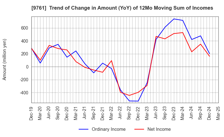 9761 TOKAI LEASE CO.,LTD.: Trend of Change in Amount (YoY) of 12Mo Moving Sum of Incomes