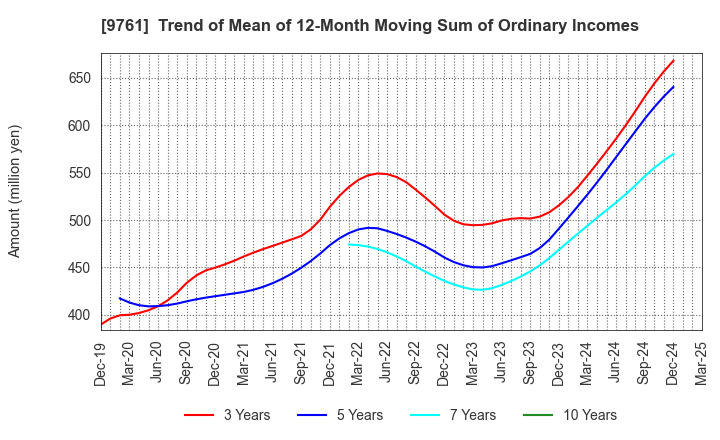 9761 TOKAI LEASE CO.,LTD.: Trend of Mean of 12-Month Moving Sum of Ordinary Incomes