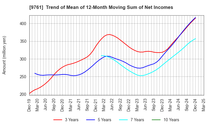 9761 TOKAI LEASE CO.,LTD.: Trend of Mean of 12-Month Moving Sum of Net Incomes