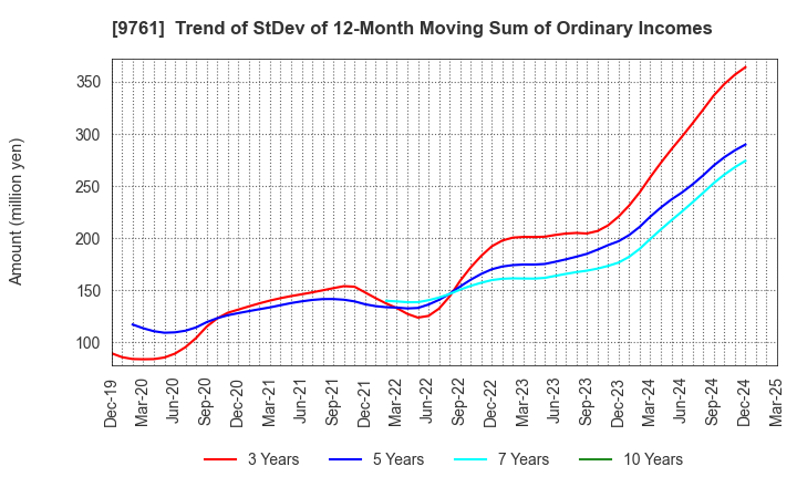 9761 TOKAI LEASE CO.,LTD.: Trend of StDev of 12-Month Moving Sum of Ordinary Incomes