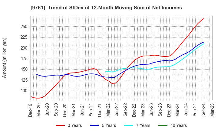 9761 TOKAI LEASE CO.,LTD.: Trend of StDev of 12-Month Moving Sum of Net Incomes