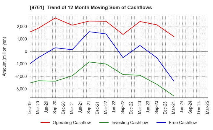 9761 TOKAI LEASE CO.,LTD.: Trend of 12-Month Moving Sum of Cashflows