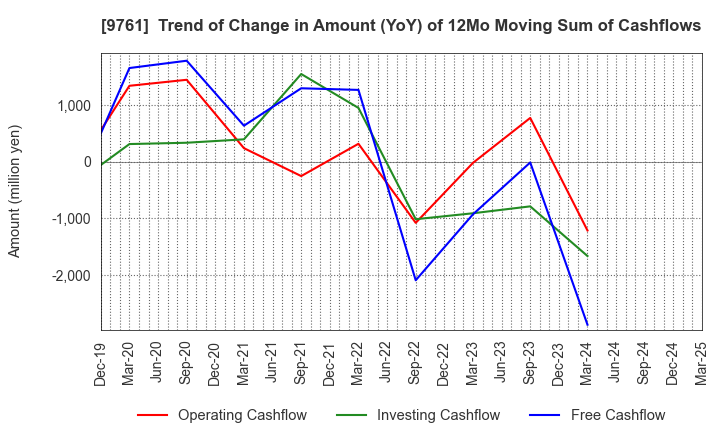 9761 TOKAI LEASE CO.,LTD.: Trend of Change in Amount (YoY) of 12Mo Moving Sum of Cashflows