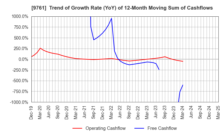9761 TOKAI LEASE CO.,LTD.: Trend of Growth Rate (YoY) of 12-Month Moving Sum of Cashflows