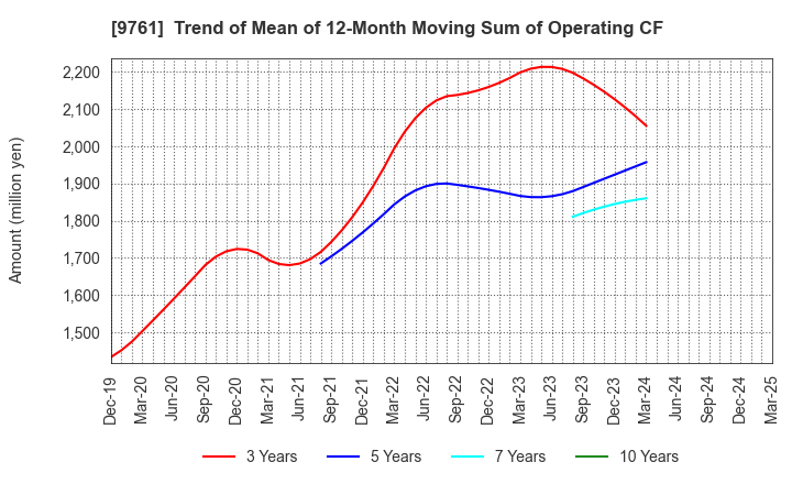 9761 TOKAI LEASE CO.,LTD.: Trend of Mean of 12-Month Moving Sum of Operating CF