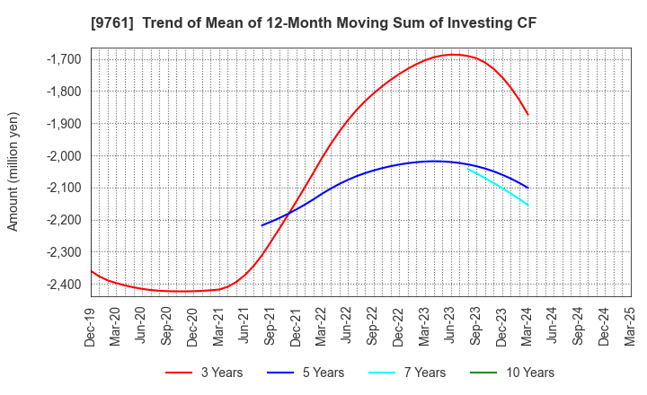 9761 TOKAI LEASE CO.,LTD.: Trend of Mean of 12-Month Moving Sum of Investing CF