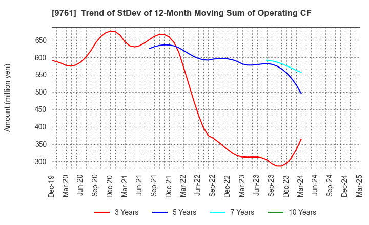 9761 TOKAI LEASE CO.,LTD.: Trend of StDev of 12-Month Moving Sum of Operating CF