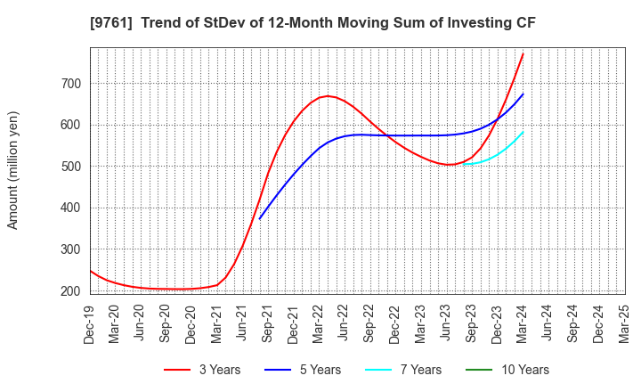 9761 TOKAI LEASE CO.,LTD.: Trend of StDev of 12-Month Moving Sum of Investing CF