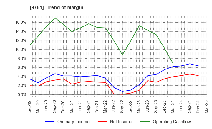 9761 TOKAI LEASE CO.,LTD.: Trend of Margin