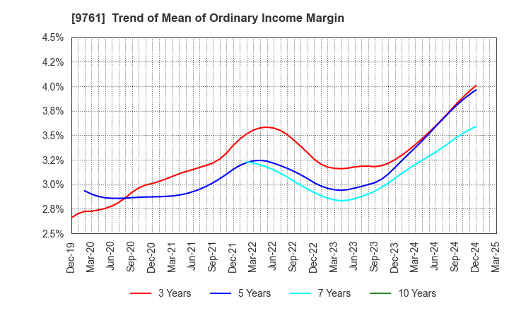 9761 TOKAI LEASE CO.,LTD.: Trend of Mean of Ordinary Income Margin