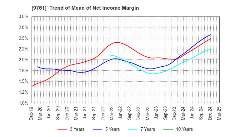9761 TOKAI LEASE CO.,LTD.: Trend of Mean of Net Income Margin