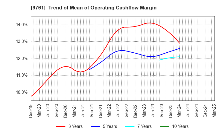 9761 TOKAI LEASE CO.,LTD.: Trend of Mean of Operating Cashflow Margin