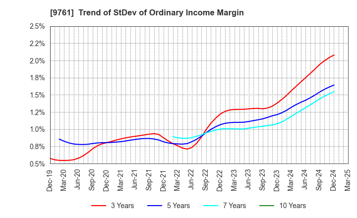 9761 TOKAI LEASE CO.,LTD.: Trend of StDev of Ordinary Income Margin
