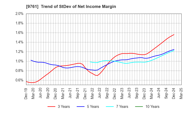 9761 TOKAI LEASE CO.,LTD.: Trend of StDev of Net Income Margin