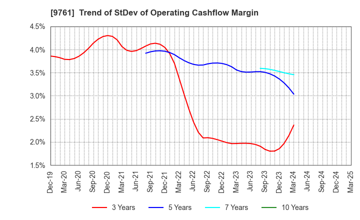 9761 TOKAI LEASE CO.,LTD.: Trend of StDev of Operating Cashflow Margin