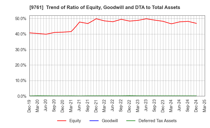 9761 TOKAI LEASE CO.,LTD.: Trend of Ratio of Equity, Goodwill and DTA to Total Assets