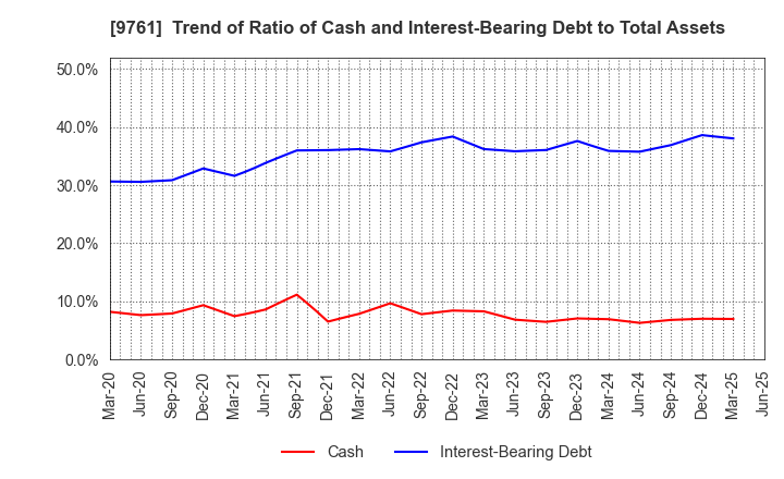 9761 TOKAI LEASE CO.,LTD.: Trend of Ratio of Cash and Interest-Bearing Debt to Total Assets