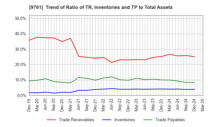 9761 TOKAI LEASE CO.,LTD.: Trend of Ratio of TR, Inventories and TP to Total Assets