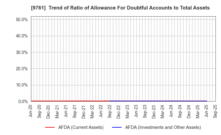 9761 TOKAI LEASE CO.,LTD.: Trend of Ratio of Allowance For Doubtful Accounts to Total Assets