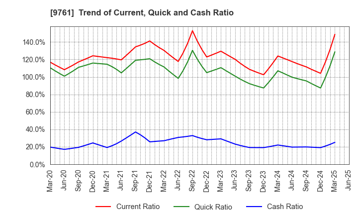 9761 TOKAI LEASE CO.,LTD.: Trend of Current, Quick and Cash Ratio