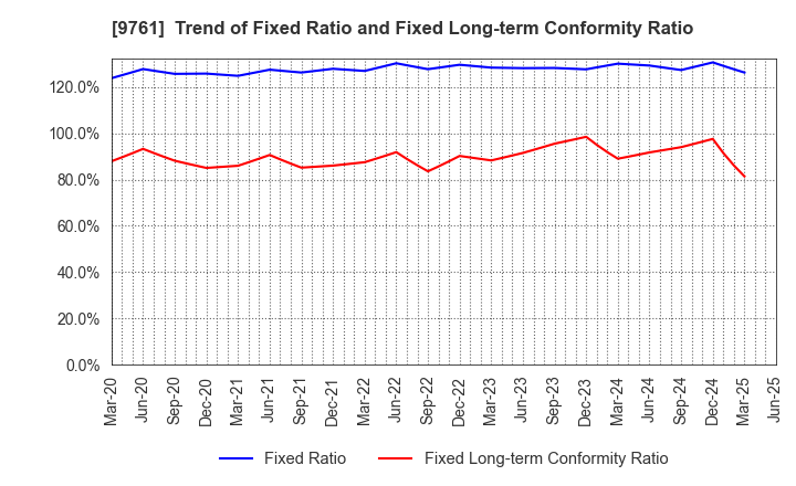 9761 TOKAI LEASE CO.,LTD.: Trend of Fixed Ratio and Fixed Long-term Conformity Ratio