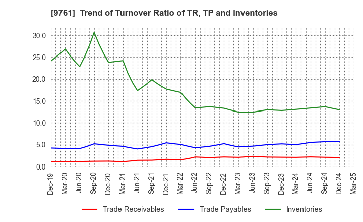 9761 TOKAI LEASE CO.,LTD.: Trend of Turnover Ratio of TR, TP and Inventories