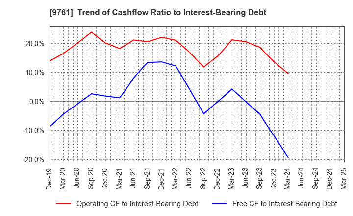 9761 TOKAI LEASE CO.,LTD.: Trend of Cashflow Ratio to Interest-Bearing Debt