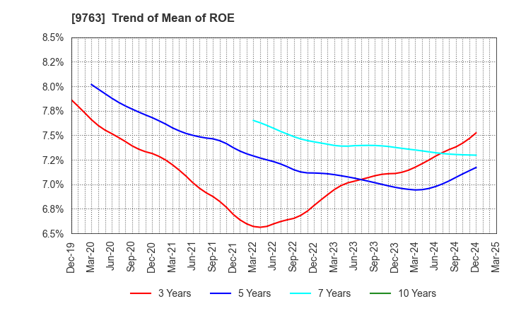 9763 Marubeni Construction Material Lease Co.: Trend of Mean of ROE