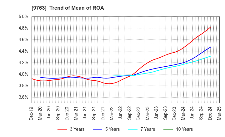9763 Marubeni Construction Material Lease Co.: Trend of Mean of ROA