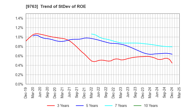 9763 Marubeni Construction Material Lease Co.: Trend of StDev of ROE