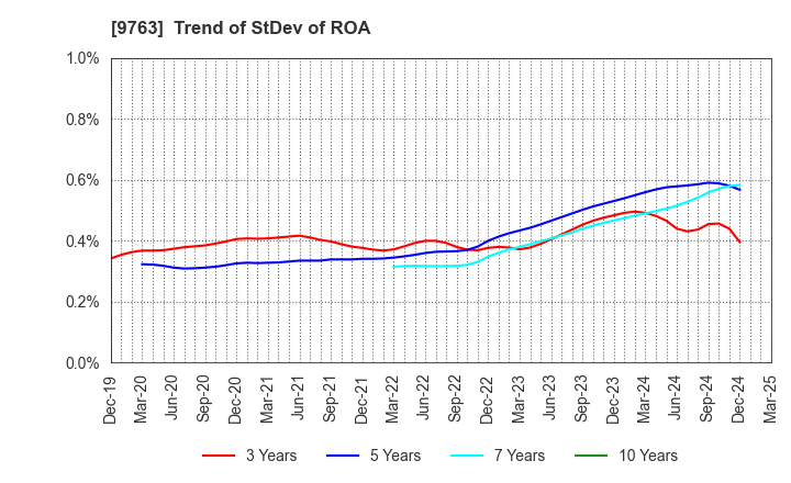 9763 Marubeni Construction Material Lease Co.: Trend of StDev of ROA